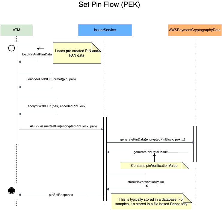 PaymentCryptographyServiceFlows-Pin Terminal Set Pin Flow (PEK).jpg