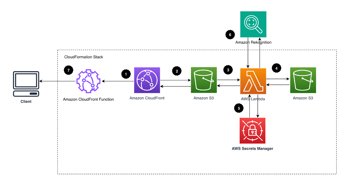 object_lambda_architecture.png