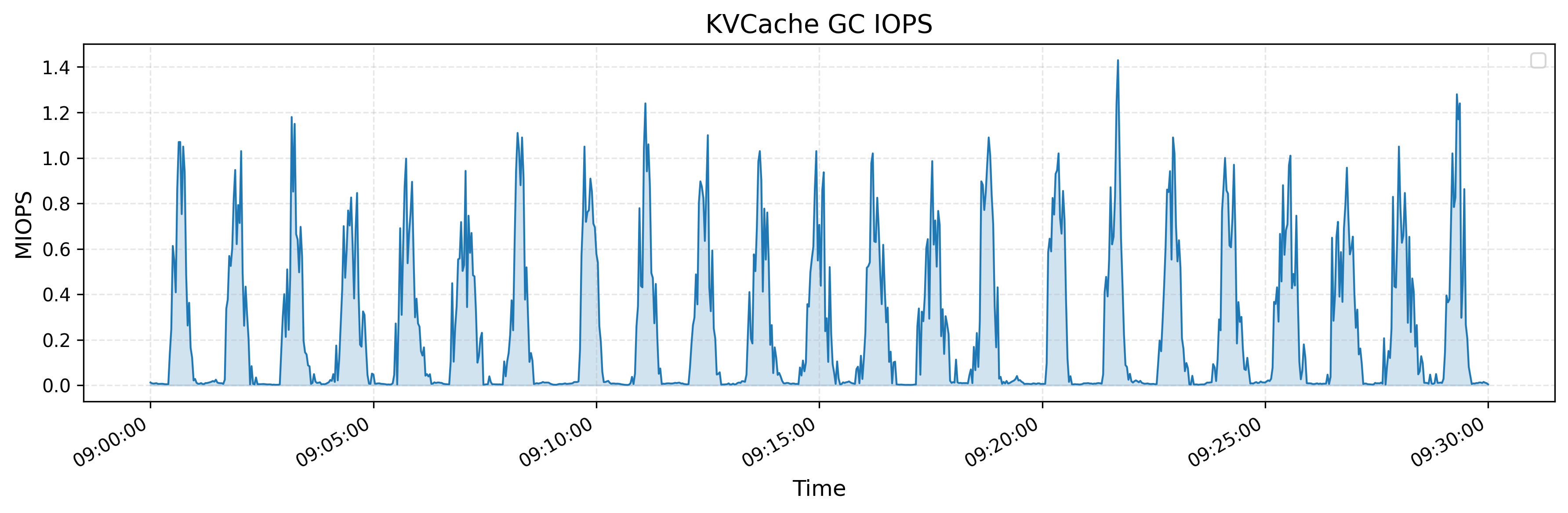 kvcache_gc_iops.png