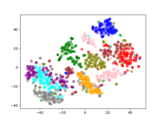 Minibatch_Gradient_Descent_t-SNE_1.png