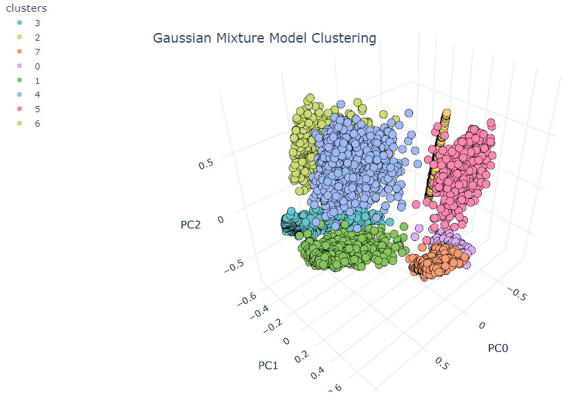 Gaussian Mixture Model Clustering.jpg