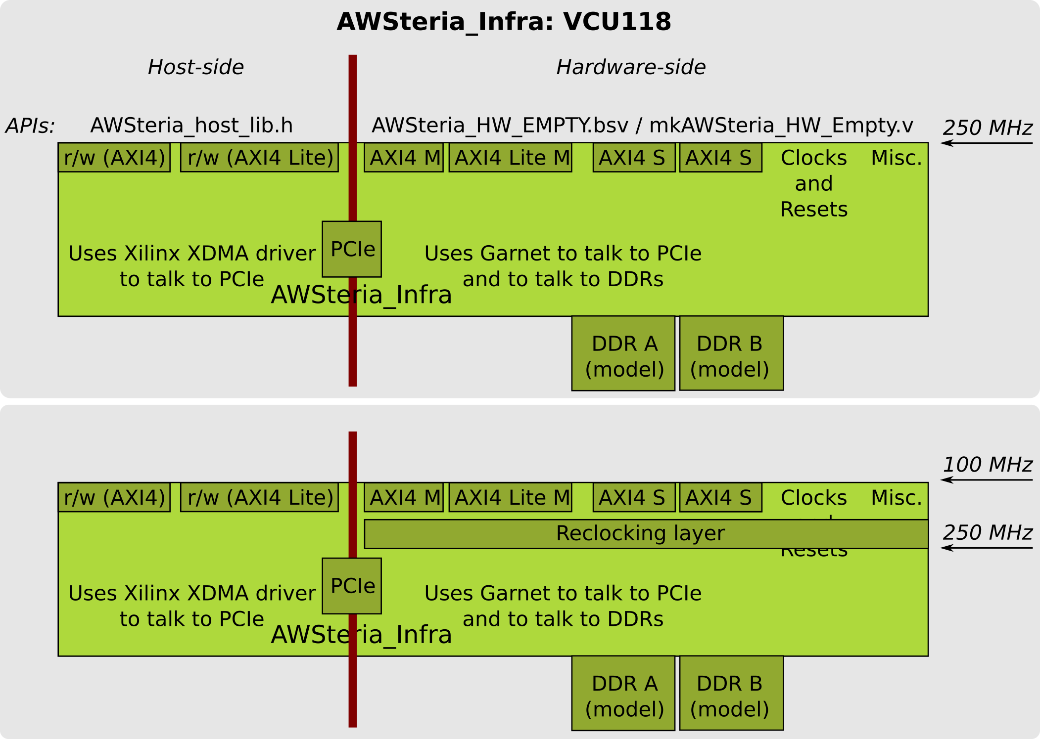 Fig_030_AWSteria_Infra_VCU118.png