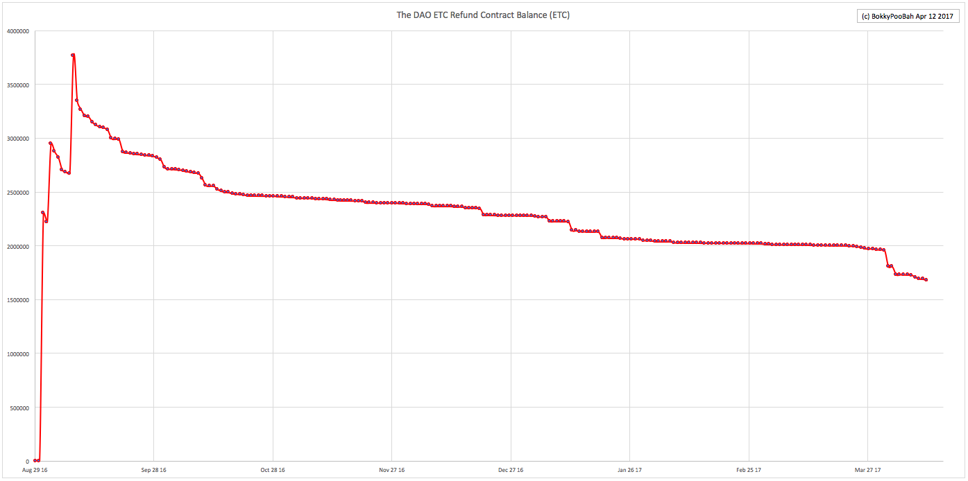 theDAOETCRefundBalance_Chart_20160412.png