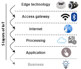 iot-5-layer-architecture.png