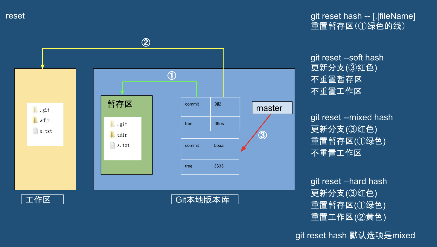 git-reset.png