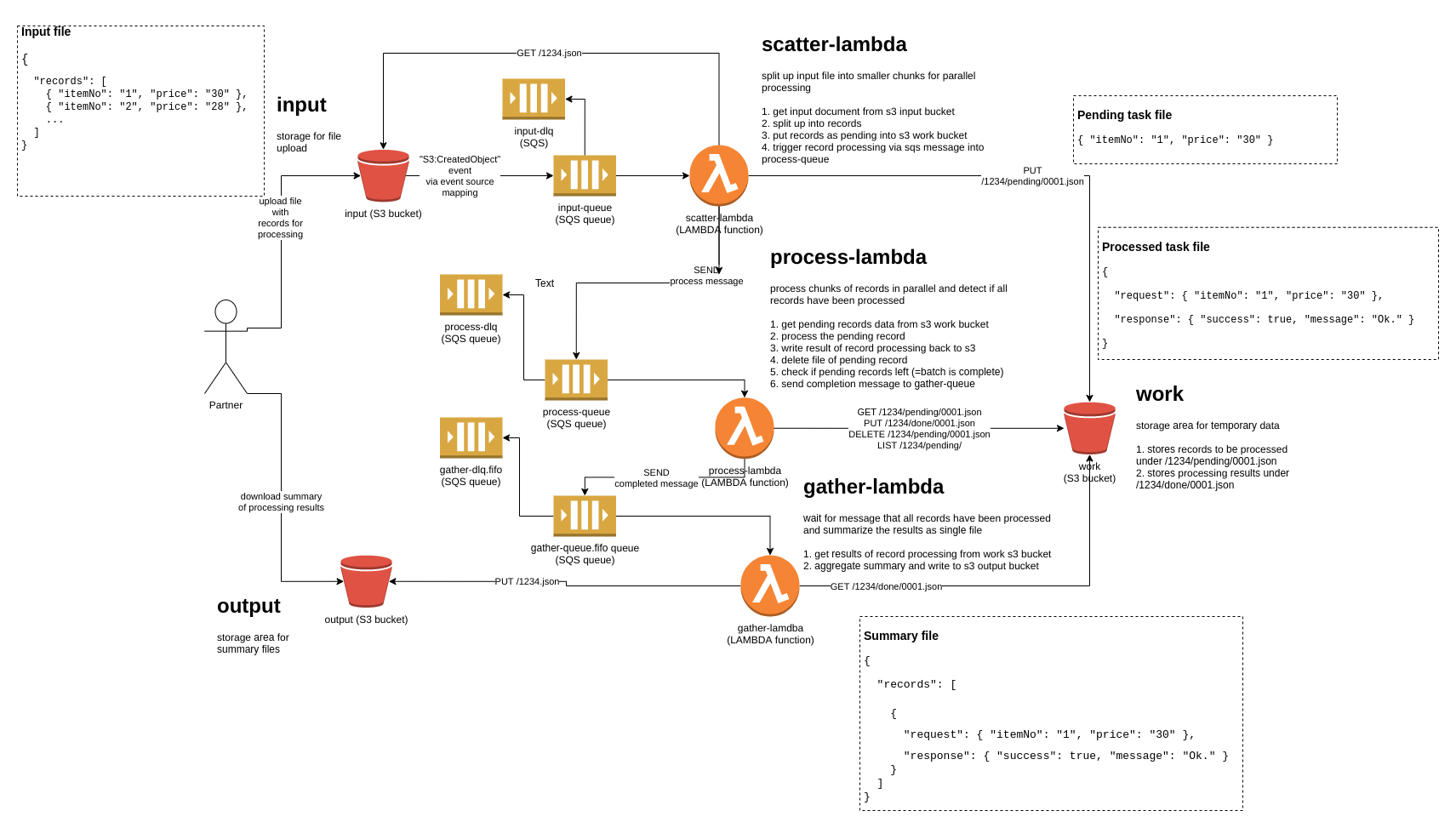 s3-sqs-lambda-overview.png