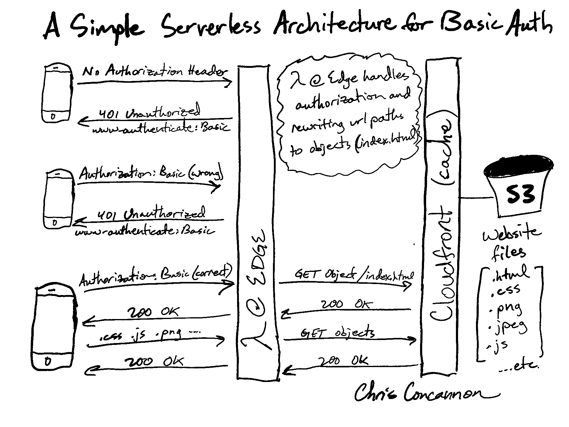 serverless-basic-auth.png