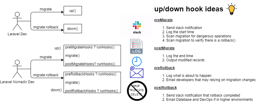 LaravelNomadic-upDownHooks.png