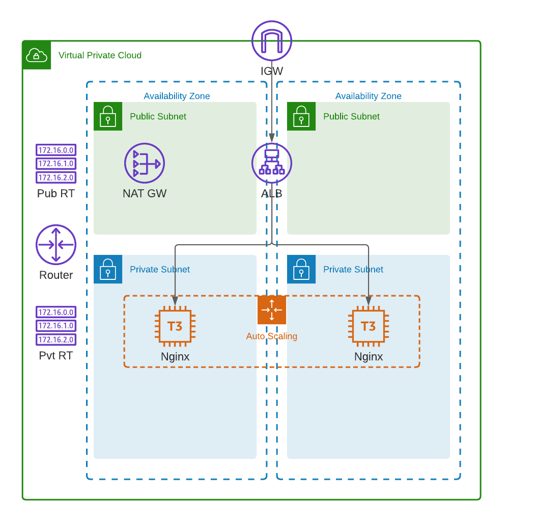 AWS-VPC-ASG-Nginx.png