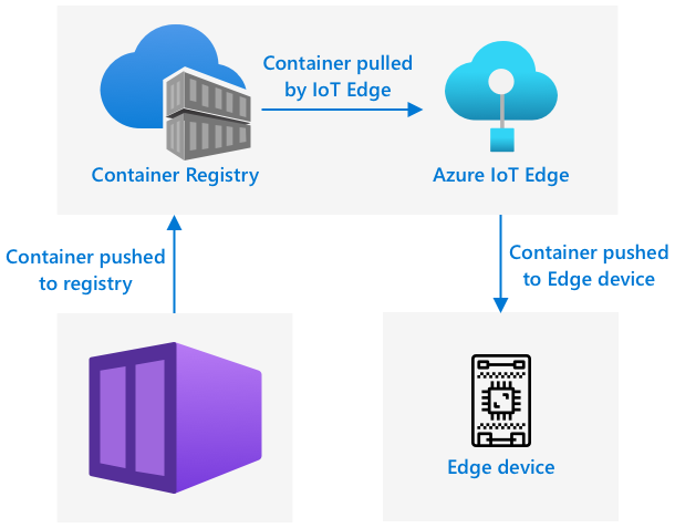 container-edge-flow.png