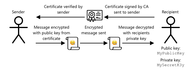 send-message-certificate.png