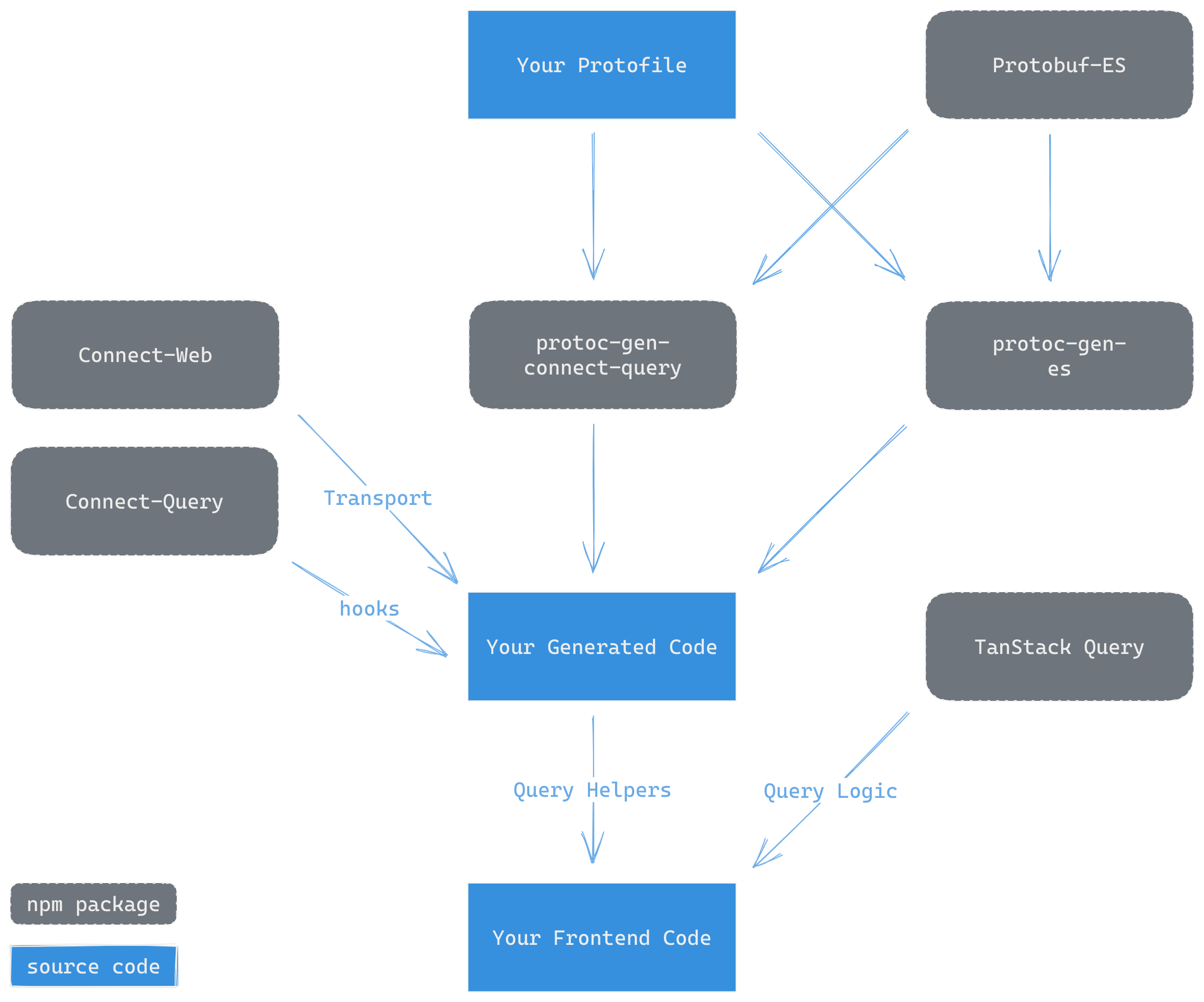 connect-query_dependency_graph.png