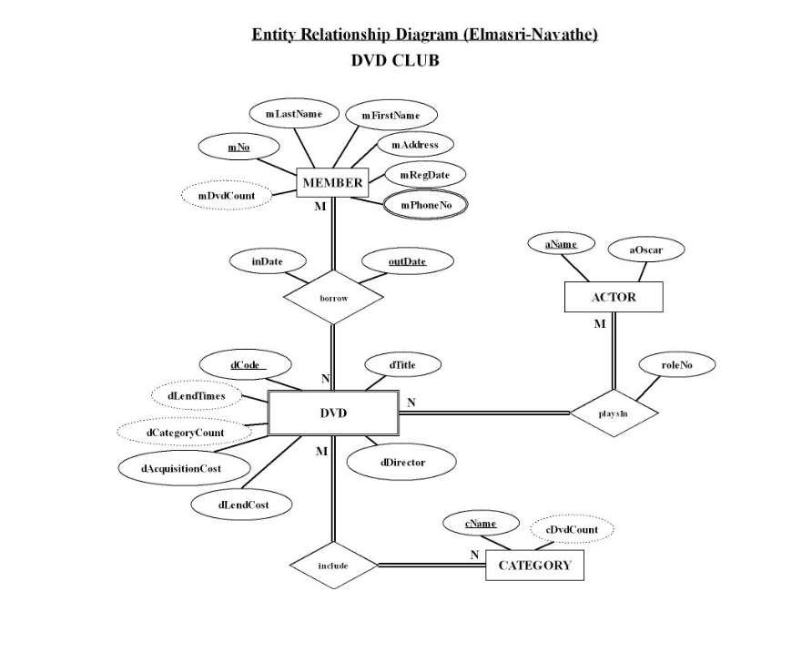 dvd_club_ER_Diagram.png