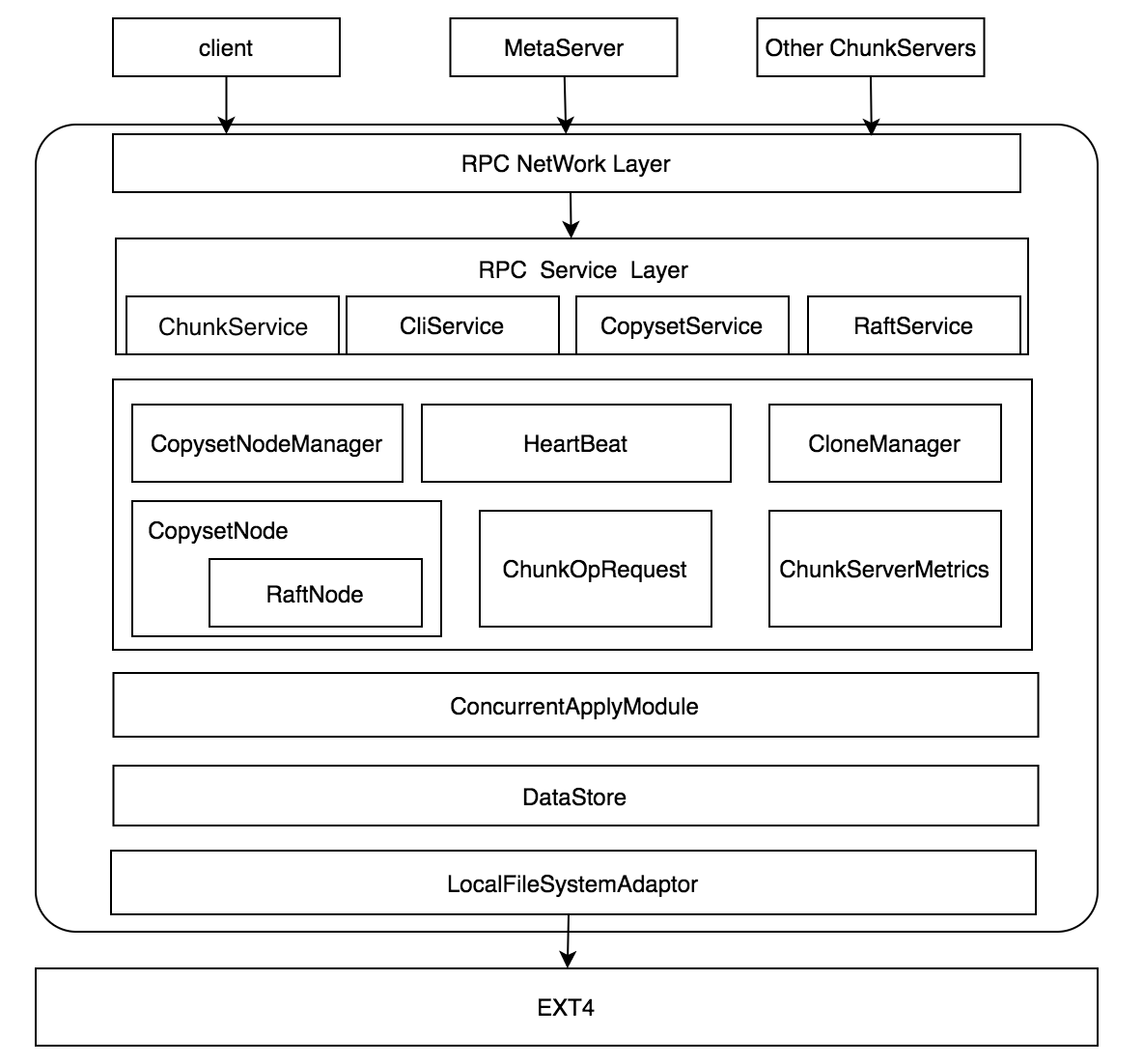 chunkserverstructure.png