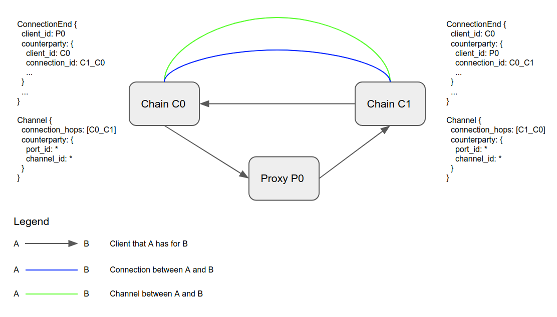 connection-channel-structure.png