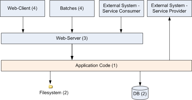 Integration Levels