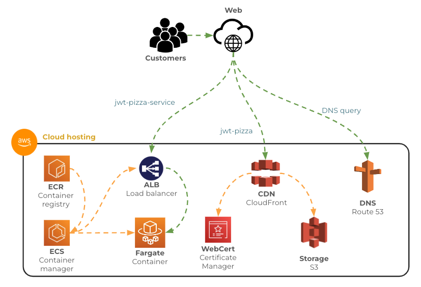 cloudDeployment.png