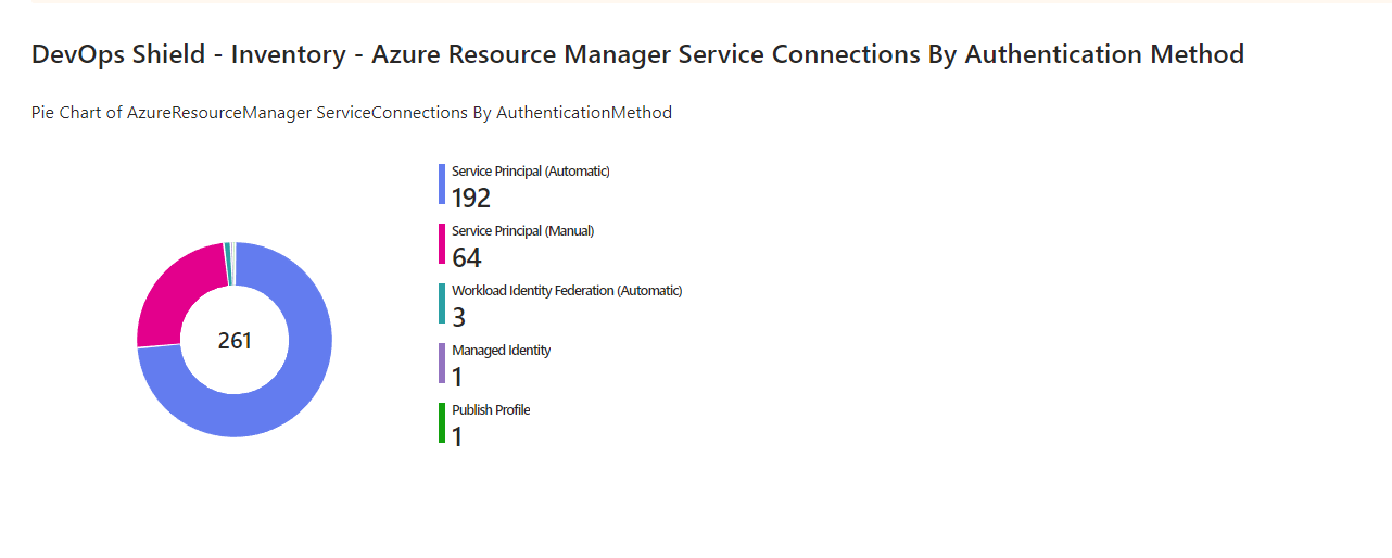 arm_service_connections_by_authentication_method.png