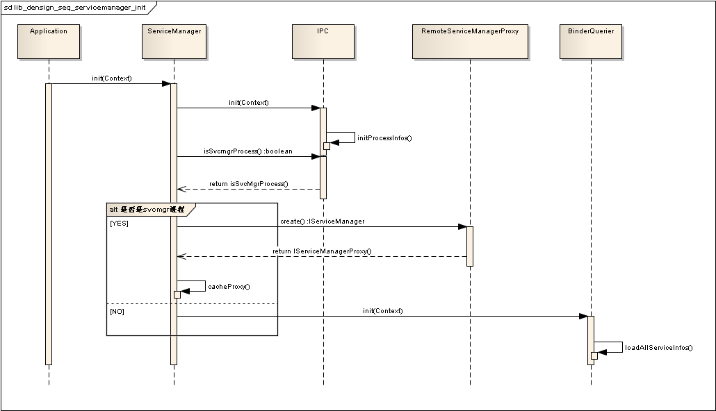 lib_design_seq_servicemanager_init.png