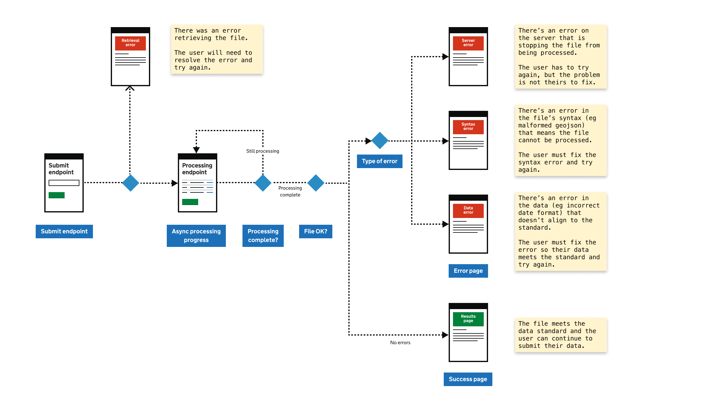 Async error flows.png