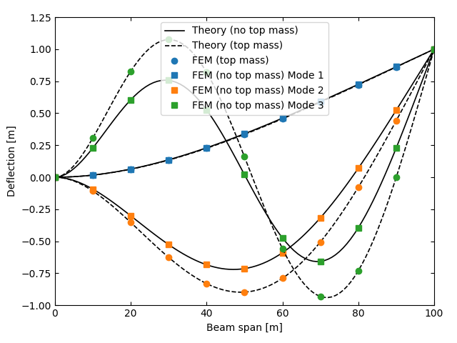 FEM-ModeShapesOfABeam.png