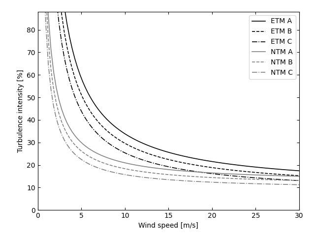 IECStandards-TurbulenceClasses.png