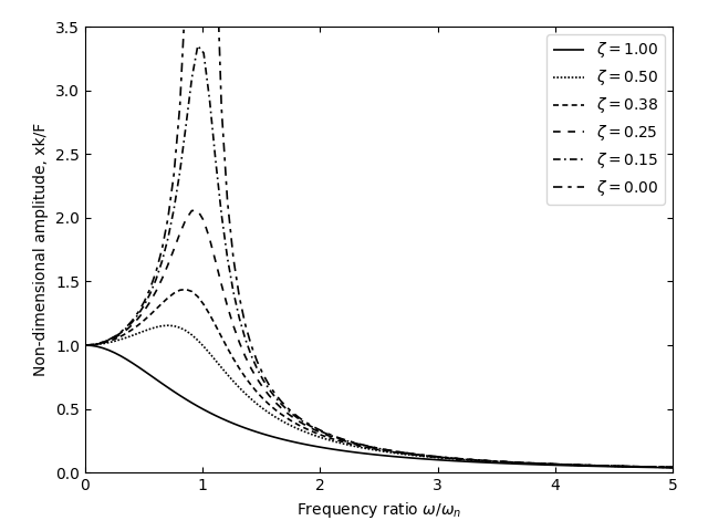 System-2ndOrder-ForcedVibrations.png