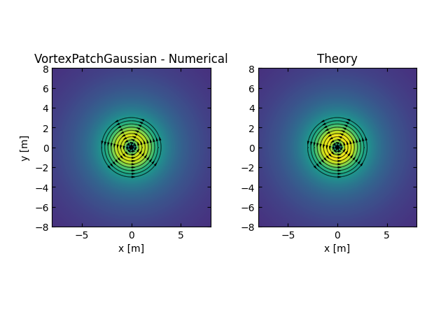 Vortilib-2DVorticityPatchDiscretizedWithVortexPoints.png