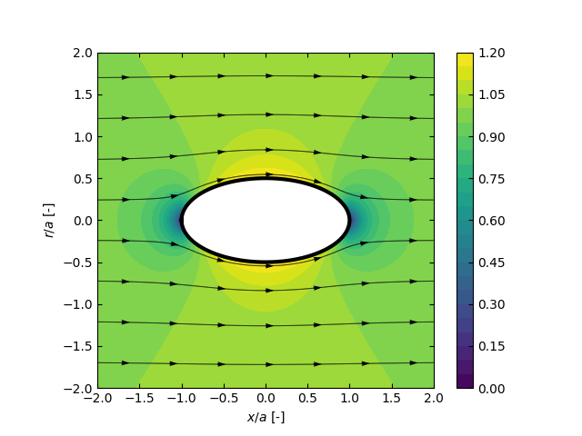 Vortilib-FlowAboutAnEllipsoid.png