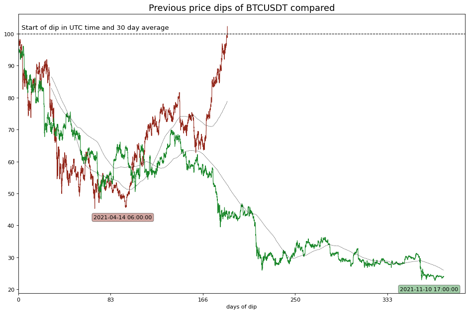 chartingdips_compared.png