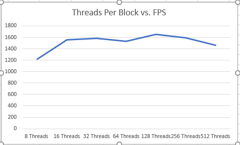 FPS_vs_threadsPerBlocks.PNG