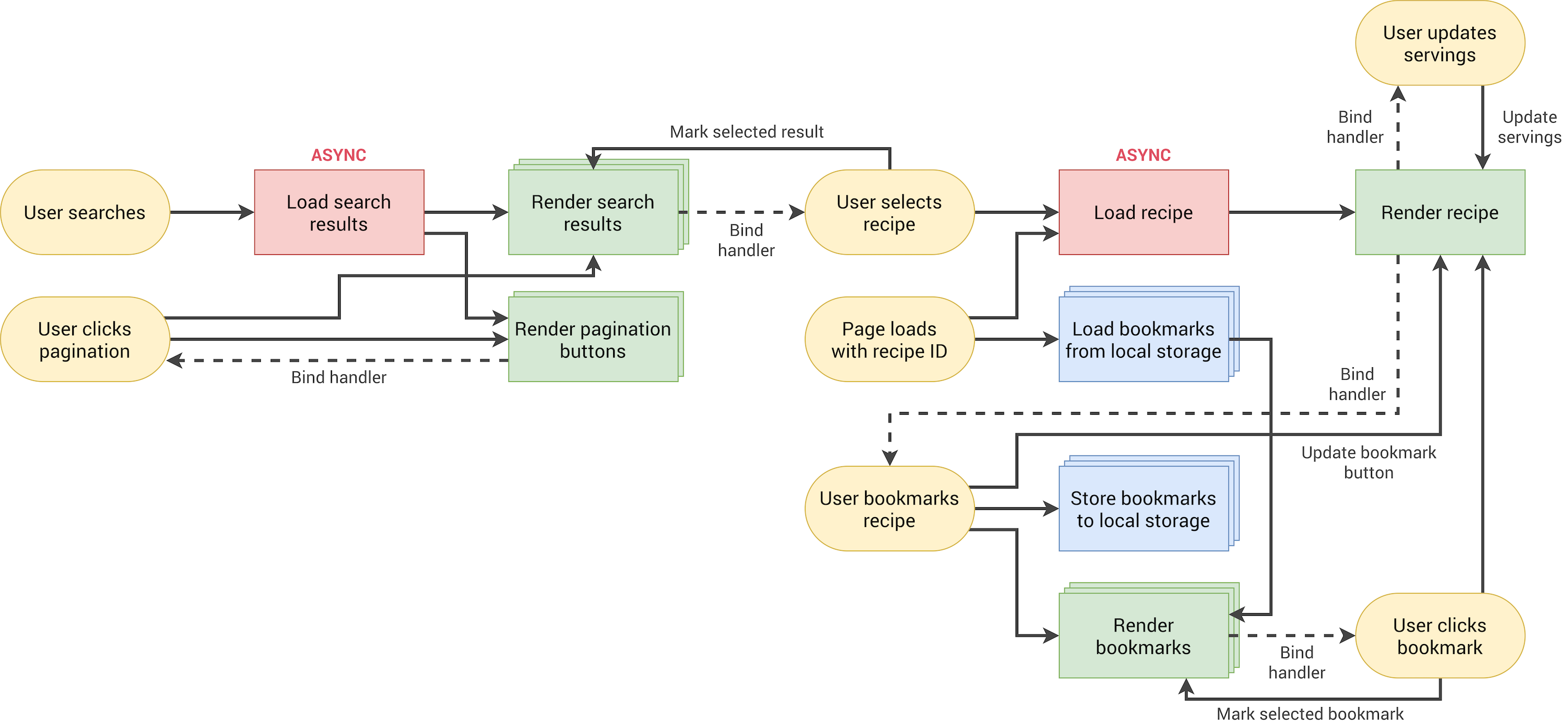 forkify-flowchart-part-2.png