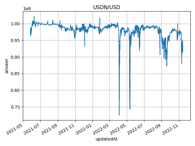 chainlink_usdn_usd.png