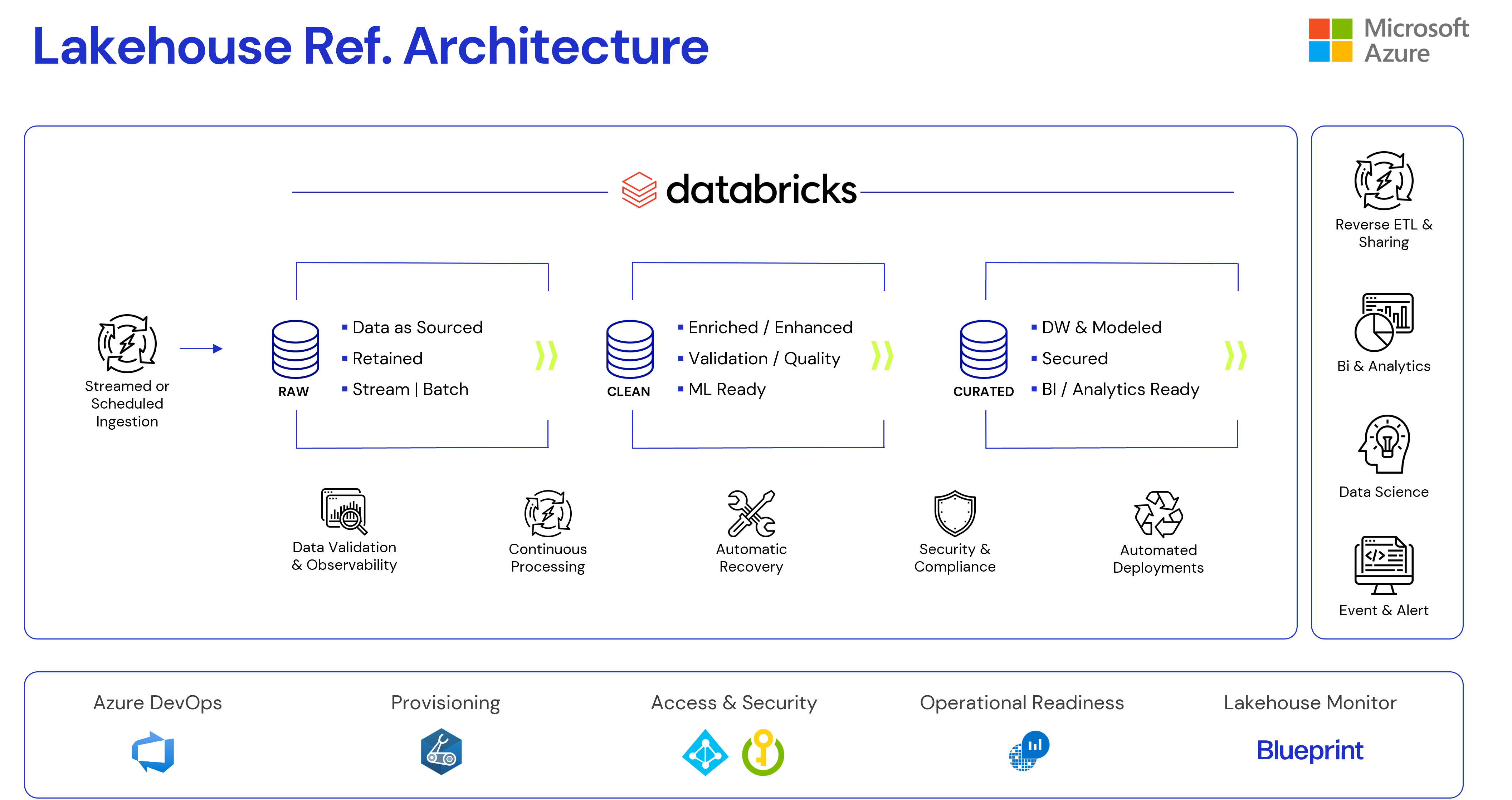 azure_ref_architecture_for_databricks.png