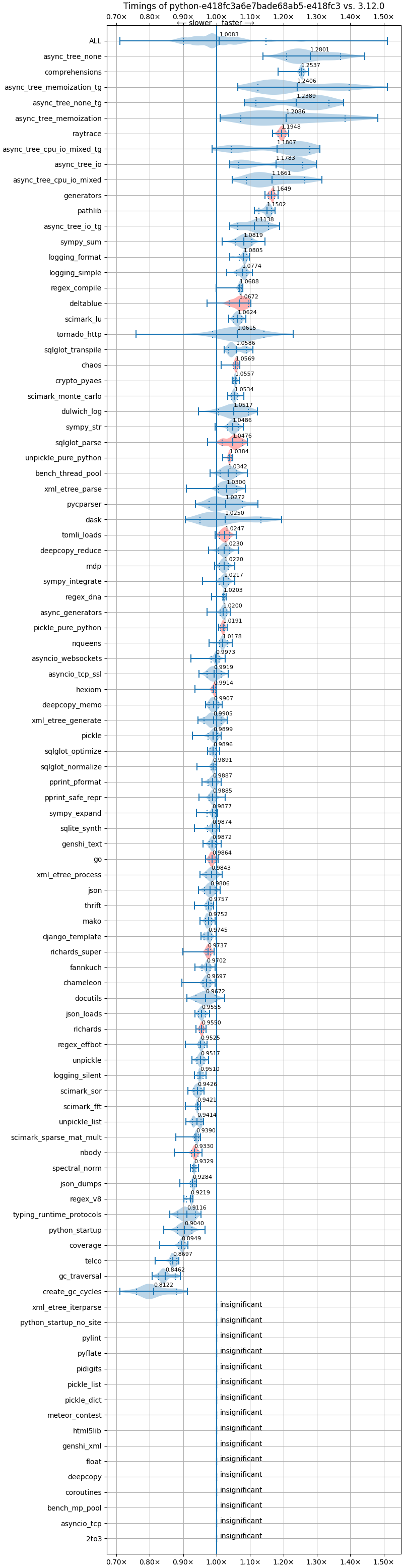 bm-20240525-arminc-aarch64-python-e418fc3a6e7bade68ab5-3.14.0a0-e418fc3-vs-3.12.0.png