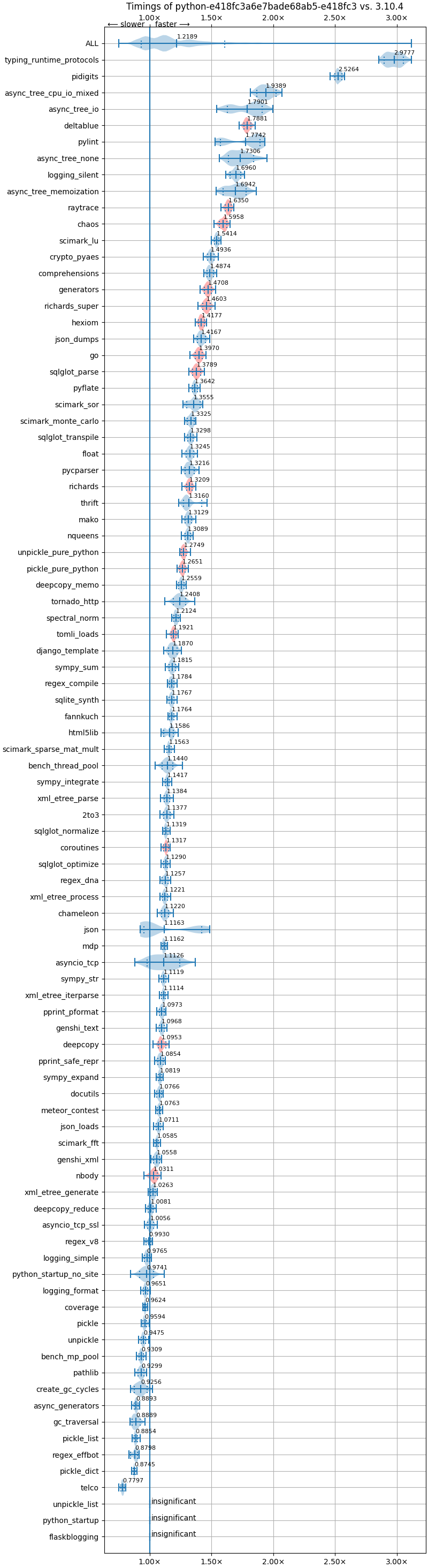 bm-20240525-pythonperf1_win32-x86-python-e418fc3a6e7bade68ab5-3.14.0a0-e418fc3-vs-3.10.4.png