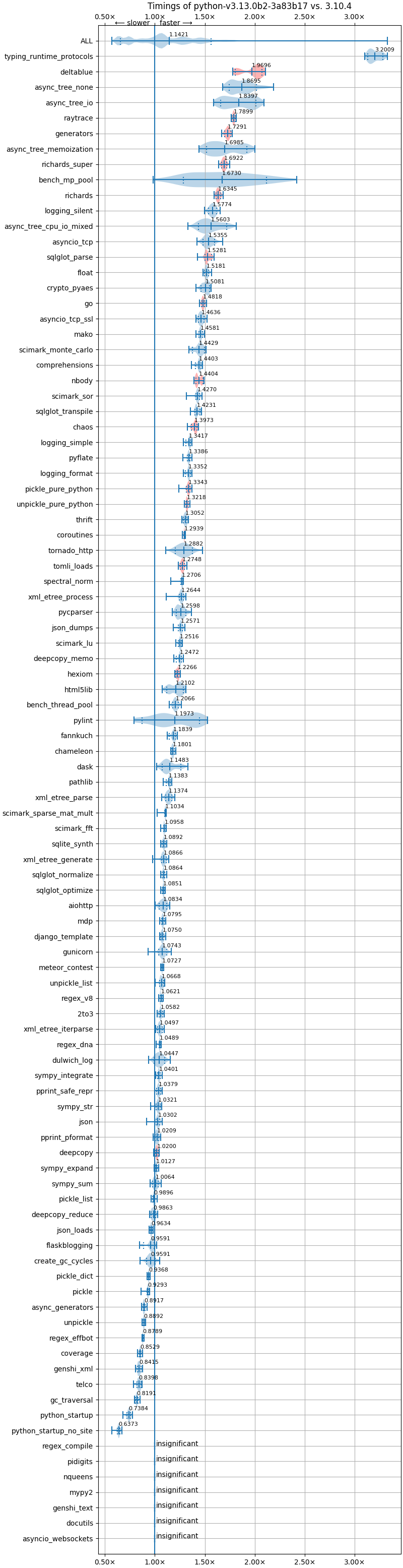 bm-20240605-arminc-aarch64-python-v3.13.0b2-3.13.0b2-3a83b17-vs-3.10.4.png