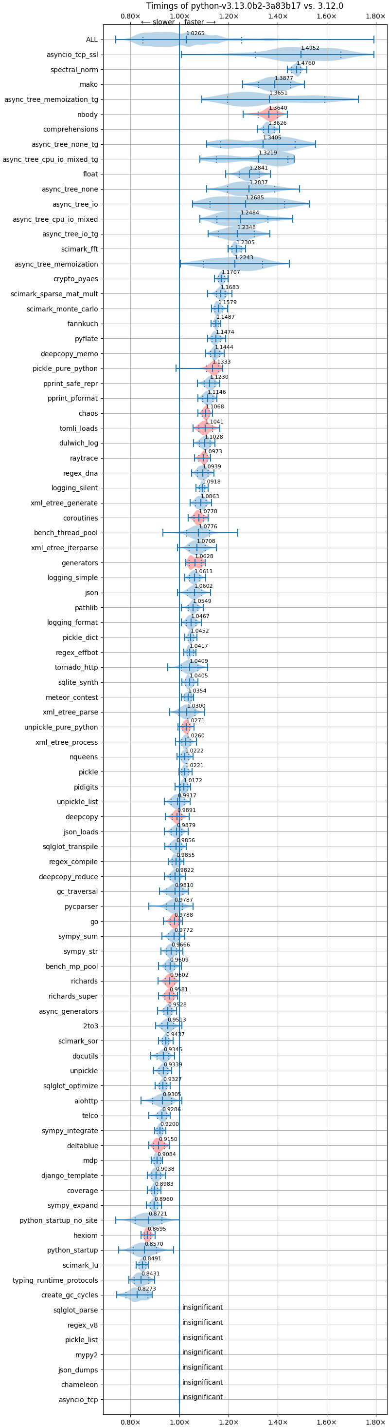 bm-20240605-pythonperf1-amd64-python-v3.13.0b2-3.13.0b2-3a83b17-vs-3.12.0.png