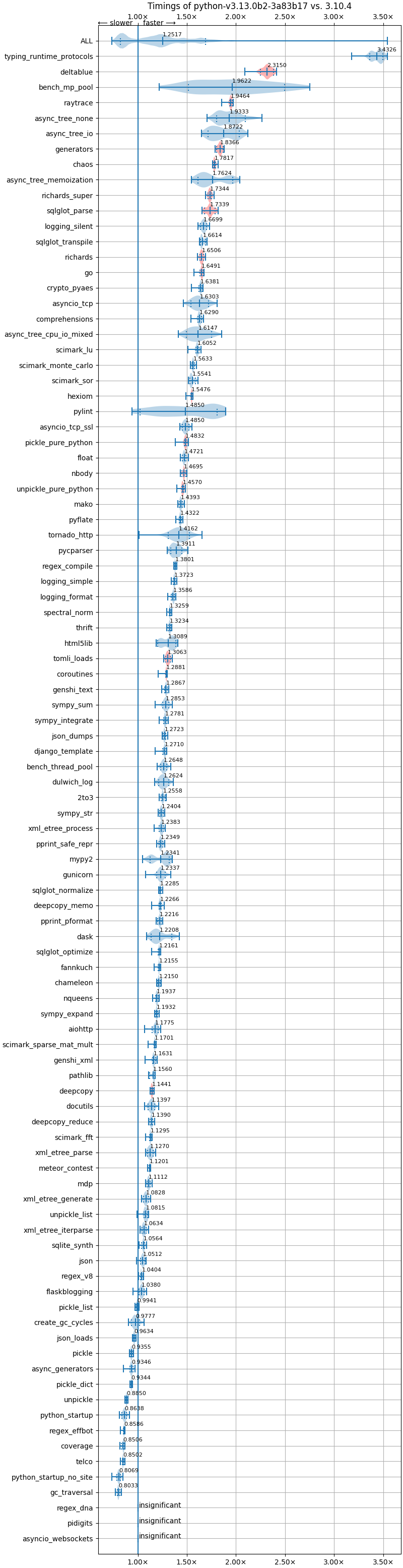 bm-20240605-arminc-aarch64-python-v3.13.0b2-3.13.0b2-3a83b17-vs-3.10.4.png