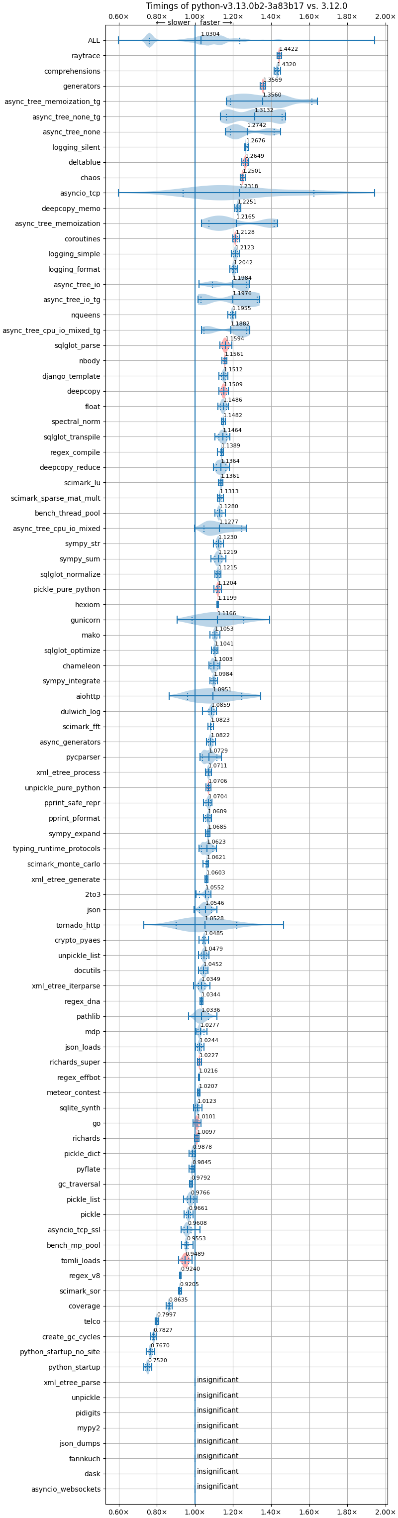 bm-20240605-darwin-arm64-python-v3.13.0b2-3.13.0b2-3a83b17-vs-3.12.0.png