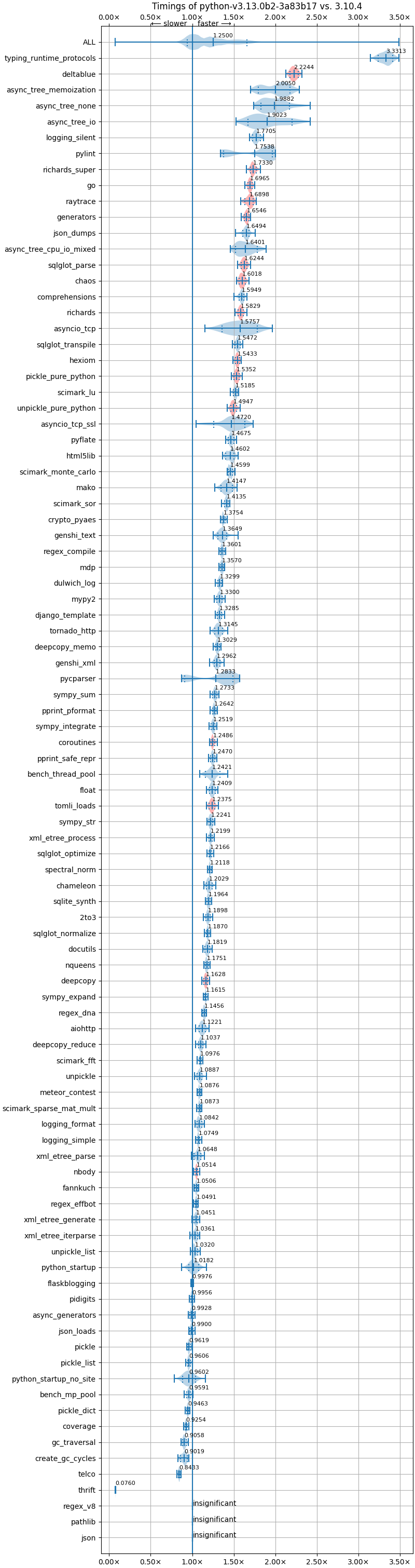 bm-20240605-pythonperf1-amd64-python-v3.13.0b2-3.13.0b2-3a83b17-vs-3.10.4.png