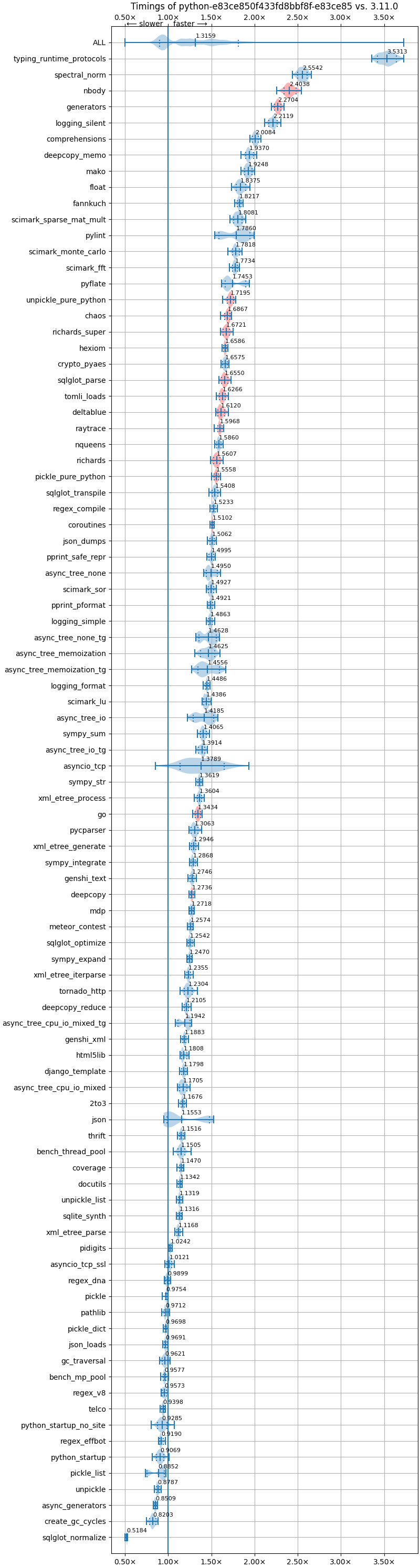 bm-20240605-pythonperf1_win32-x86-python-e83ce850f433fd8bbf8f-3.14.0a0-e83ce85-vs-3.11.0.png