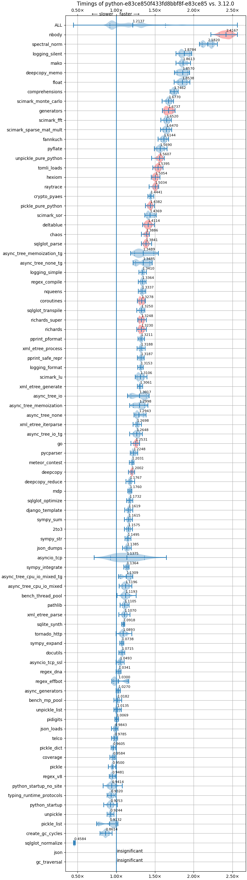 bm-20240605-pythonperf1_win32-x86-python-e83ce850f433fd8bbf8f-3.14.0a0-e83ce85-vs-3.12.0.png