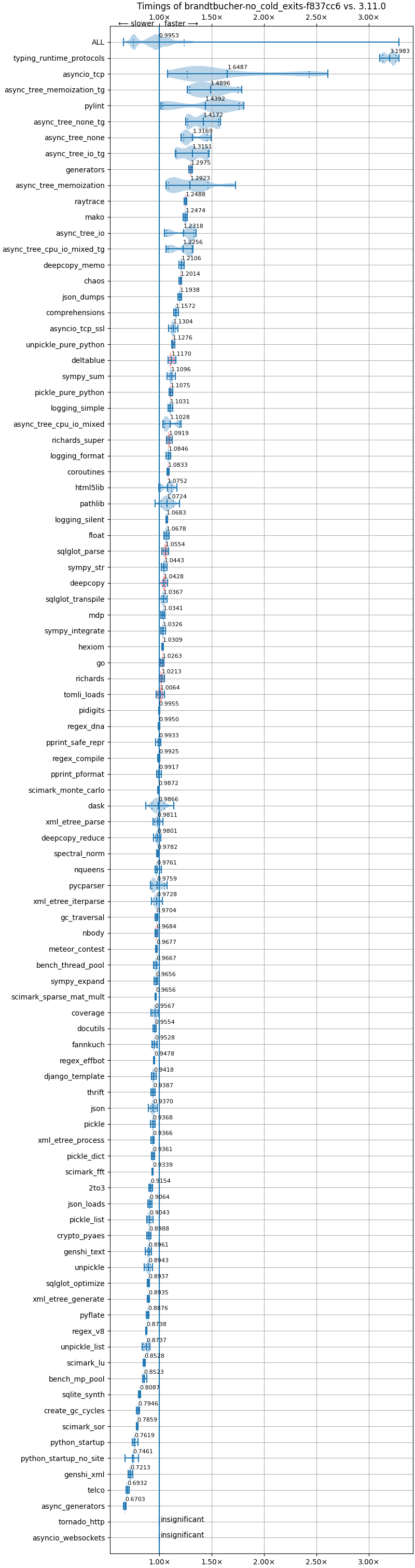 bm-20240610-darwin-arm64-brandtbucher-no_cold_exits-3.14.0a0-f837cc6-vs-3.11.0.png