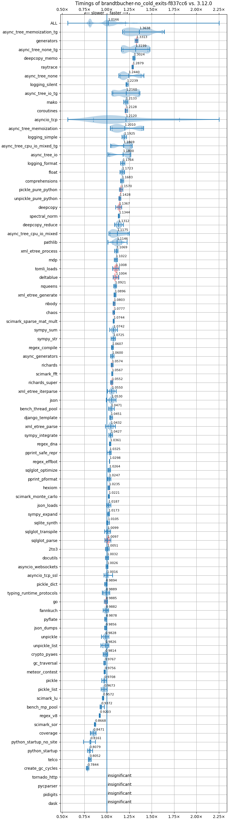 bm-20240610-darwin-arm64-brandtbucher-no_cold_exits-3.14.0a0-f837cc6-vs-3.12.0.png