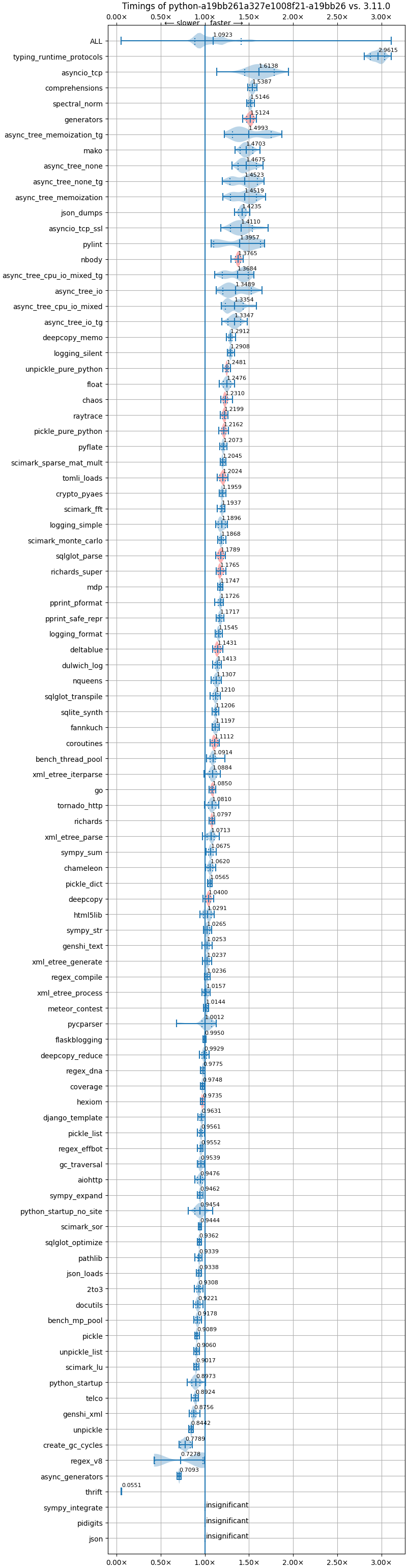 bm-20240615-pythonperf1-amd64-python-a19bb261a327e1008f21-3.13.0b2+-a19bb26-vs-3.11.0.png