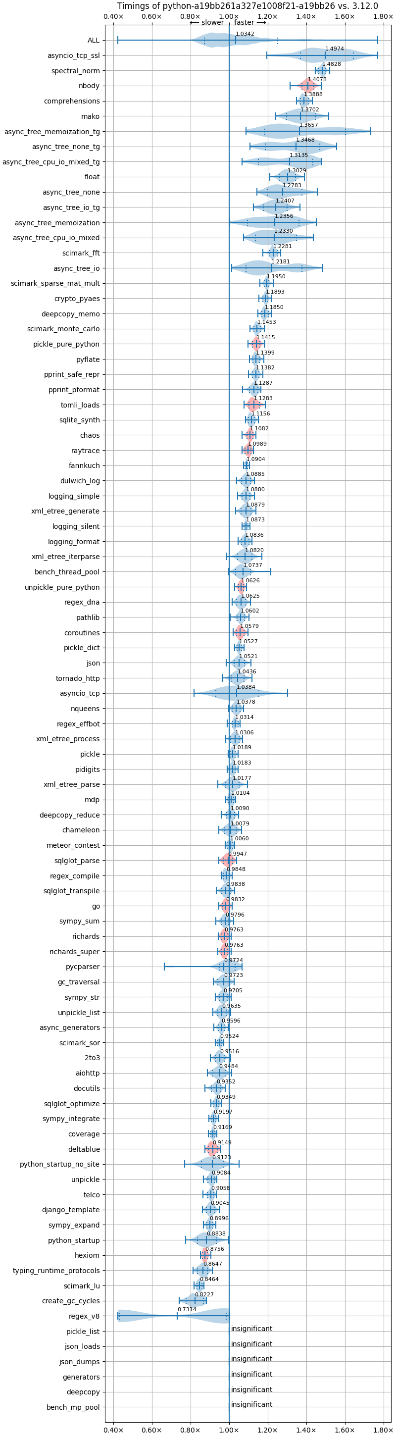 bm-20240615-pythonperf1-amd64-python-a19bb261a327e1008f21-3.13.0b2+-a19bb26-vs-3.12.0.png