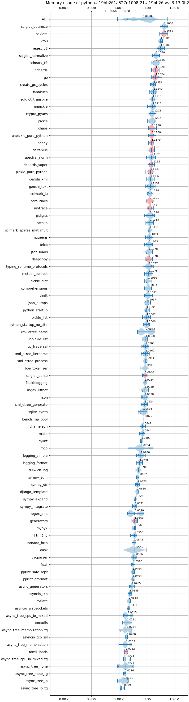 bm-20240615-pythonperf2-x86_64-python-a19bb261a327e1008f21-3.13.0b2+-a19bb26-vs-base-mem.png