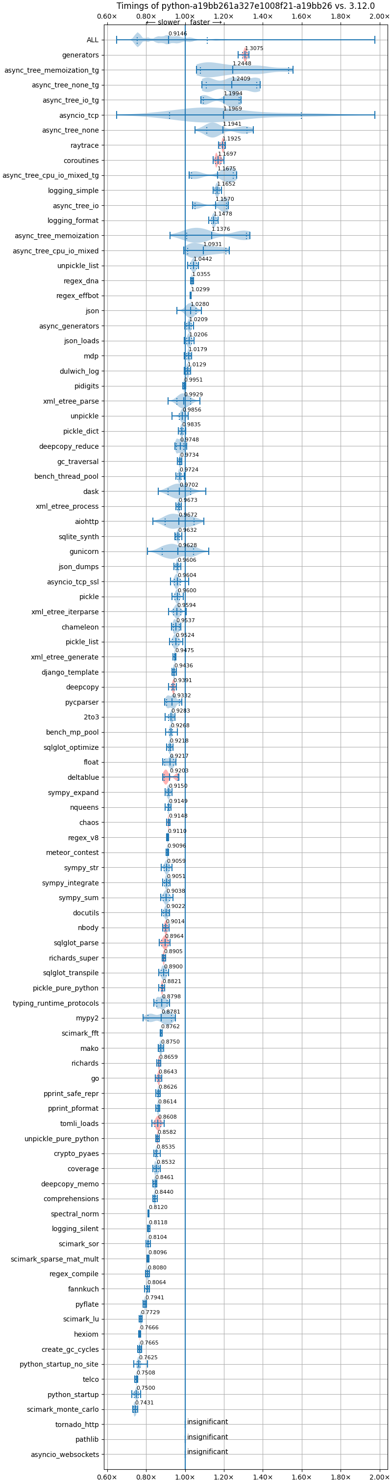 bm-20240615-darwin-arm64-python-a19bb261a327e1008f21-3.13.0b2+-a19bb26-vs-3.12.0.png