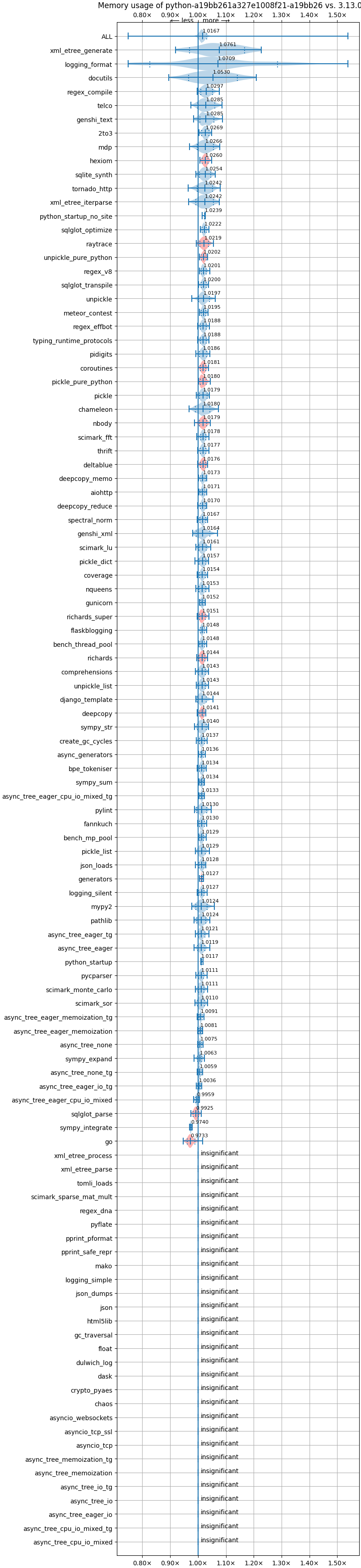 bm-20240615-darwin-arm64-python-a19bb261a327e1008f21-3.13.0b2+-a19bb26-vs-base-mem.png